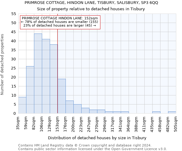 PRIMROSE COTTAGE, HINDON LANE, TISBURY, SALISBURY, SP3 6QQ: Size of property relative to detached houses in Tisbury