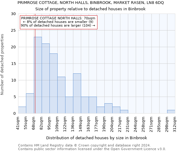 PRIMROSE COTTAGE, NORTH HALLS, BINBROOK, MARKET RASEN, LN8 6DQ: Size of property relative to detached houses in Binbrook