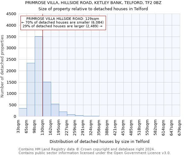 PRIMROSE VILLA, HILLSIDE ROAD, KETLEY BANK, TELFORD, TF2 0BZ: Size of property relative to detached houses in Telford
