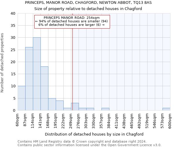 PRINCEPS, MANOR ROAD, CHAGFORD, NEWTON ABBOT, TQ13 8AS: Size of property relative to detached houses in Chagford