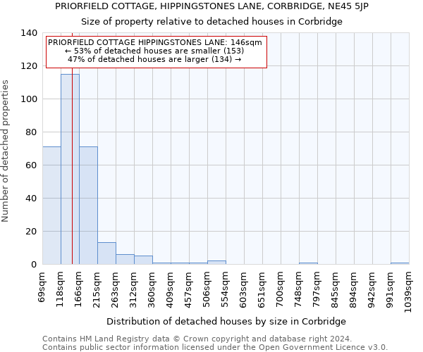 PRIORFIELD COTTAGE, HIPPINGSTONES LANE, CORBRIDGE, NE45 5JP: Size of property relative to detached houses in Corbridge