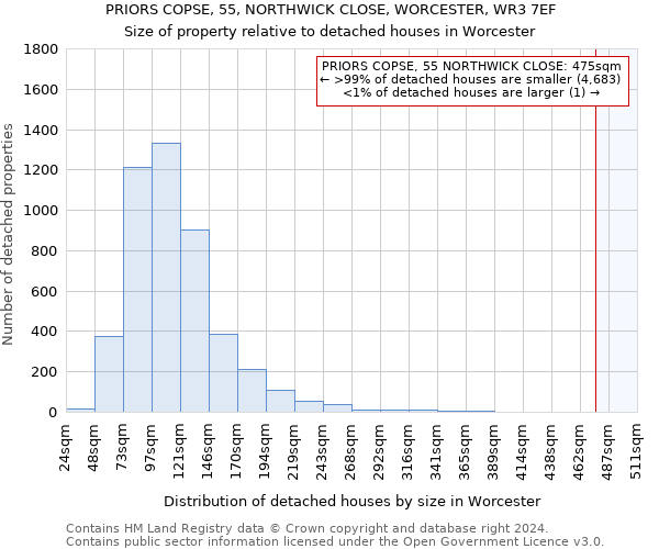 PRIORS COPSE, 55, NORTHWICK CLOSE, WORCESTER, WR3 7EF: Size of property relative to detached houses in Worcester