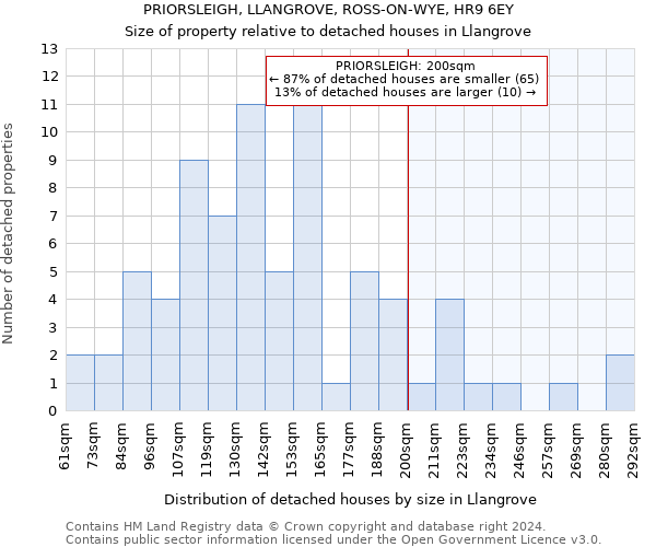 PRIORSLEIGH, LLANGROVE, ROSS-ON-WYE, HR9 6EY: Size of property relative to detached houses in Llangrove