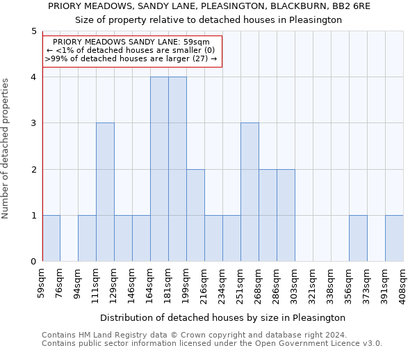 PRIORY MEADOWS, SANDY LANE, PLEASINGTON, BLACKBURN, BB2 6RE: Size of property relative to detached houses in Pleasington