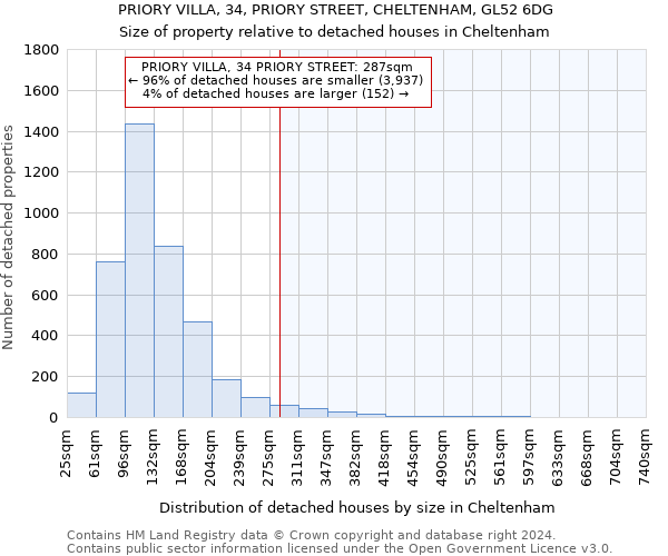 PRIORY VILLA, 34, PRIORY STREET, CHELTENHAM, GL52 6DG: Size of property relative to detached houses in Cheltenham