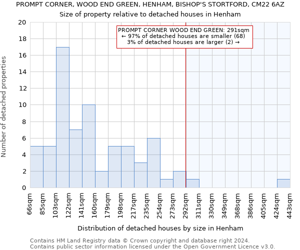 PROMPT CORNER, WOOD END GREEN, HENHAM, BISHOP'S STORTFORD, CM22 6AZ: Size of property relative to detached houses in Henham