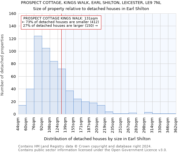 PROSPECT COTTAGE, KINGS WALK, EARL SHILTON, LEICESTER, LE9 7NL: Size of property relative to detached houses in Earl Shilton