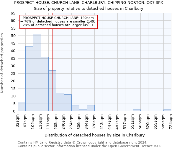 PROSPECT HOUSE, CHURCH LANE, CHARLBURY, CHIPPING NORTON, OX7 3PX: Size of property relative to detached houses in Charlbury