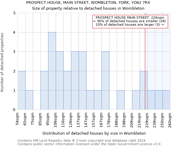 PROSPECT HOUSE, MAIN STREET, WOMBLETON, YORK, YO62 7RX: Size of property relative to detached houses in Wombleton