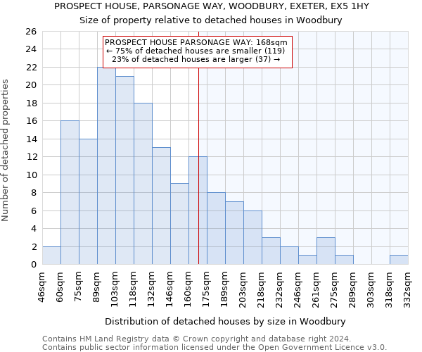 PROSPECT HOUSE, PARSONAGE WAY, WOODBURY, EXETER, EX5 1HY: Size of property relative to detached houses in Woodbury
