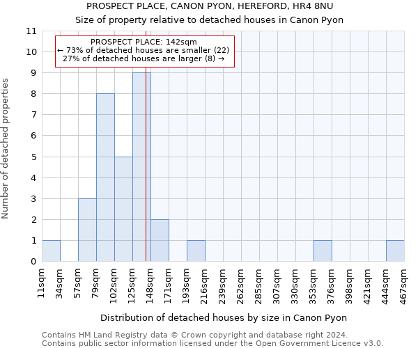 PROSPECT PLACE, CANON PYON, HEREFORD, HR4 8NU: Size of property relative to detached houses in Canon Pyon