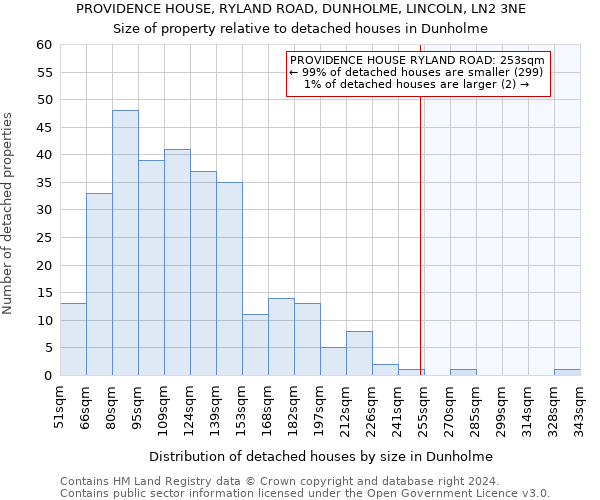 PROVIDENCE HOUSE, RYLAND ROAD, DUNHOLME, LINCOLN, LN2 3NE: Size of property relative to detached houses in Dunholme