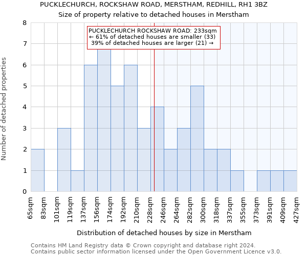 PUCKLECHURCH, ROCKSHAW ROAD, MERSTHAM, REDHILL, RH1 3BZ: Size of property relative to detached houses in Merstham