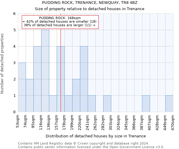 PUDDING ROCK, TRENANCE, NEWQUAY, TR8 4BZ: Size of property relative to detached houses in Trenance
