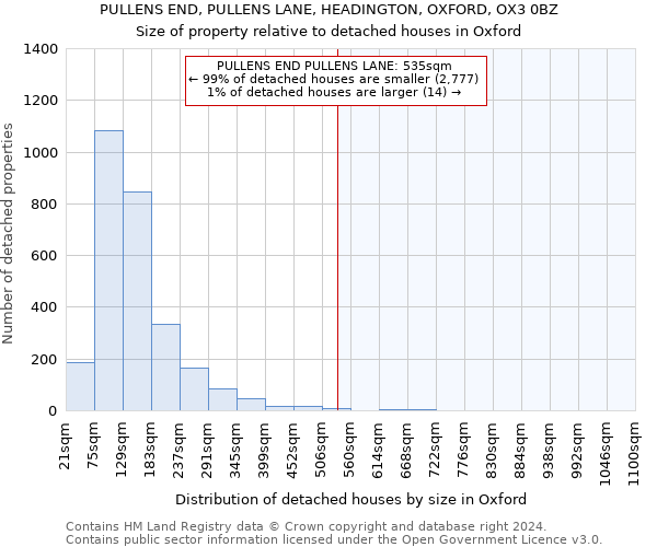 PULLENS END, PULLENS LANE, HEADINGTON, OXFORD, OX3 0BZ: Size of property relative to detached houses in Oxford