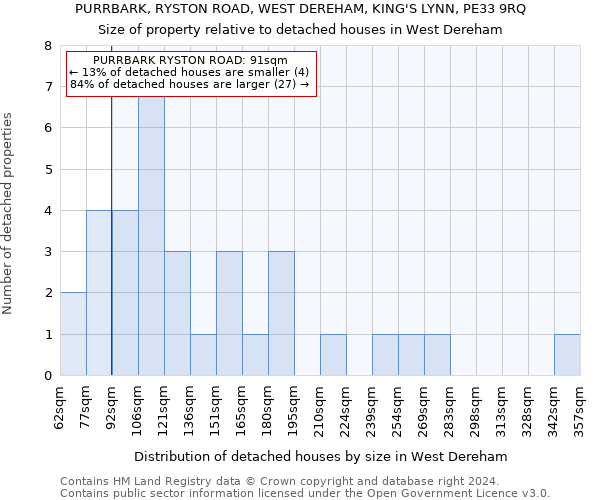 PURRBARK, RYSTON ROAD, WEST DEREHAM, KING'S LYNN, PE33 9RQ: Size of property relative to detached houses in West Dereham