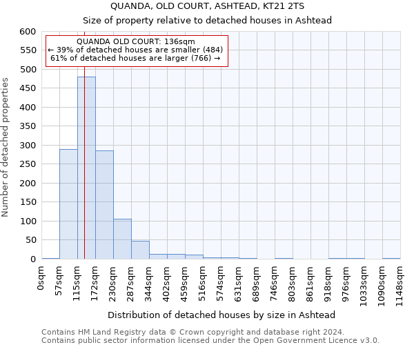 QUANDA, OLD COURT, ASHTEAD, KT21 2TS: Size of property relative to detached houses in Ashtead