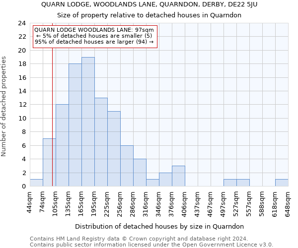 QUARN LODGE, WOODLANDS LANE, QUARNDON, DERBY, DE22 5JU: Size of property relative to detached houses in Quarndon