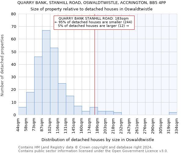 QUARRY BANK, STANHILL ROAD, OSWALDTWISTLE, ACCRINGTON, BB5 4PP: Size of property relative to detached houses in Oswaldtwistle