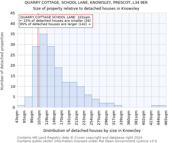 QUARRY COTTAGE, SCHOOL LANE, KNOWSLEY, PRESCOT, L34 9ER: Size of property relative to detached houses in Knowsley