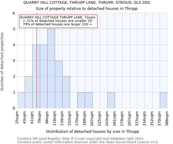 QUARRY HILL COTTAGE, THRUPP LANE, THRUPP, STROUD, GL5 2DG: Size of property relative to detached houses in Thrupp