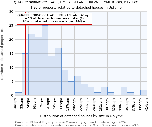 QUARRY SPRING COTTAGE, LIME KILN LANE, UPLYME, LYME REGIS, DT7 3XG: Size of property relative to detached houses in Uplyme