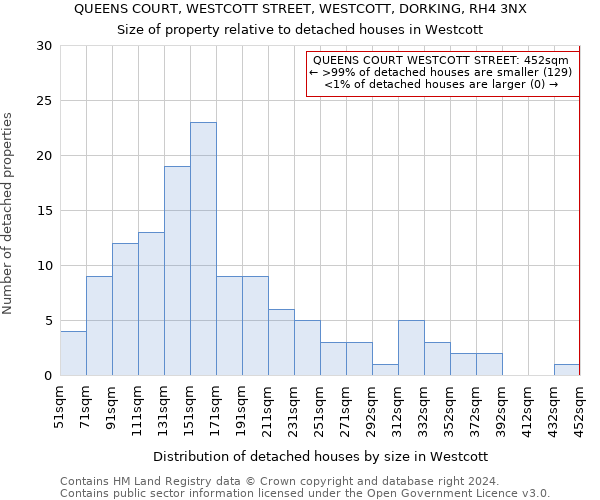 QUEENS COURT, WESTCOTT STREET, WESTCOTT, DORKING, RH4 3NX: Size of property relative to detached houses in Westcott
