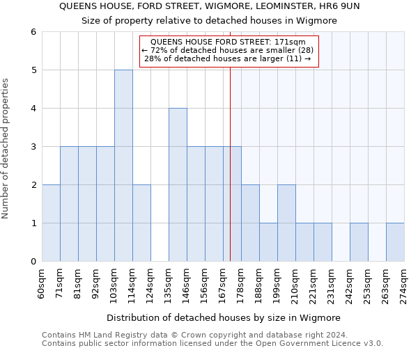 QUEENS HOUSE, FORD STREET, WIGMORE, LEOMINSTER, HR6 9UN: Size of property relative to detached houses in Wigmore