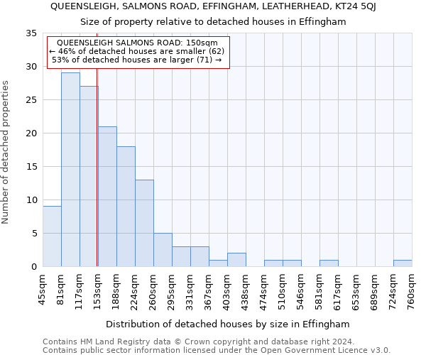 QUEENSLEIGH, SALMONS ROAD, EFFINGHAM, LEATHERHEAD, KT24 5QJ: Size of property relative to detached houses in Effingham