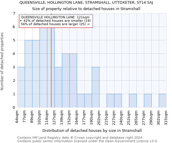 QUEENSVILLE, HOLLINGTON LANE, STRAMSHALL, UTTOXETER, ST14 5AJ: Size of property relative to detached houses in Stramshall
