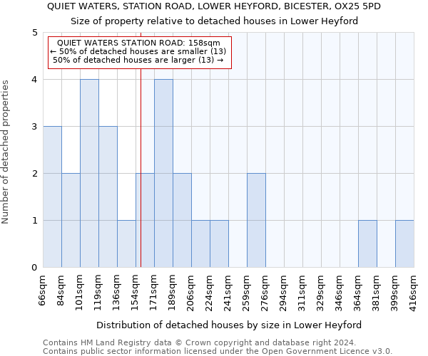 QUIET WATERS, STATION ROAD, LOWER HEYFORD, BICESTER, OX25 5PD: Size of property relative to detached houses in Lower Heyford