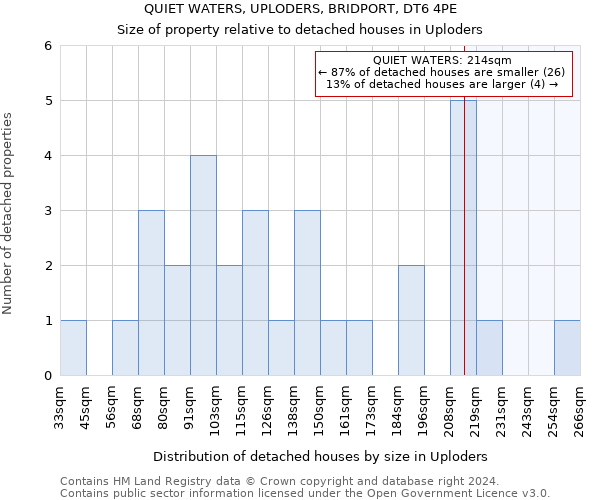 QUIET WATERS, UPLODERS, BRIDPORT, DT6 4PE: Size of property relative to detached houses in Uploders