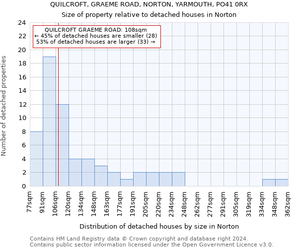 QUILCROFT, GRAEME ROAD, NORTON, YARMOUTH, PO41 0RX: Size of property relative to detached houses in Norton