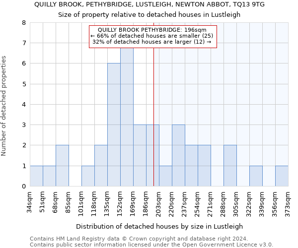 QUILLY BROOK, PETHYBRIDGE, LUSTLEIGH, NEWTON ABBOT, TQ13 9TG: Size of property relative to detached houses in Lustleigh