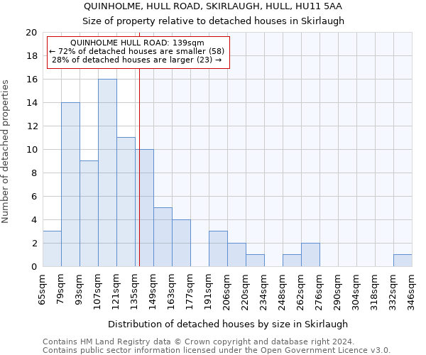 QUINHOLME, HULL ROAD, SKIRLAUGH, HULL, HU11 5AA: Size of property relative to detached houses in Skirlaugh