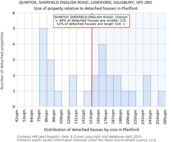 QUINTOX, SHERFIELD ENGLISH ROAD, LANDFORD, SALISBURY, SP5 2BD: Size of property relative to detached houses in Plaitford