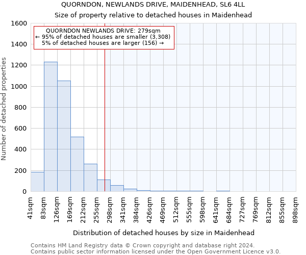 QUORNDON, NEWLANDS DRIVE, MAIDENHEAD, SL6 4LL: Size of property relative to detached houses in Maidenhead