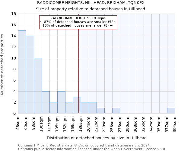 RADDICOMBE HEIGHTS, HILLHEAD, BRIXHAM, TQ5 0EX: Size of property relative to detached houses in Hillhead