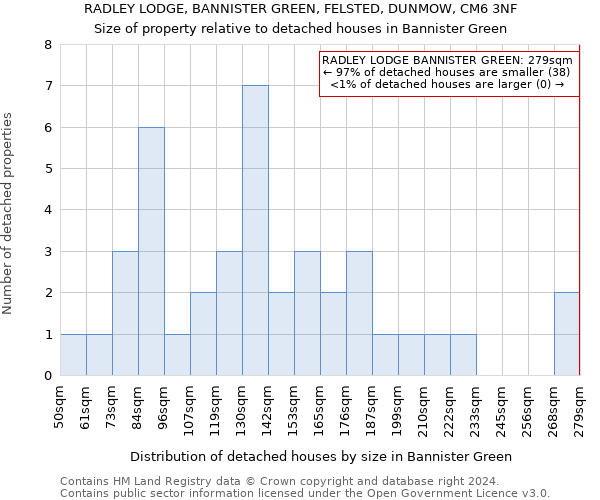 RADLEY LODGE, BANNISTER GREEN, FELSTED, DUNMOW, CM6 3NF: Size of property relative to detached houses in Bannister Green