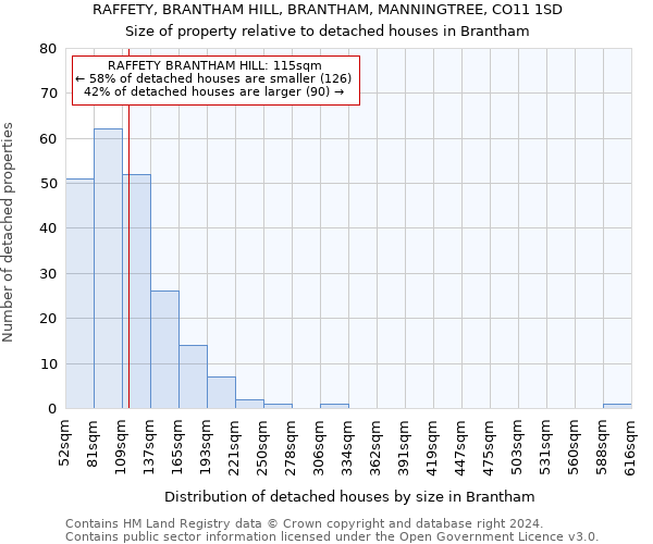 RAFFETY, BRANTHAM HILL, BRANTHAM, MANNINGTREE, CO11 1SD: Size of property relative to detached houses in Brantham