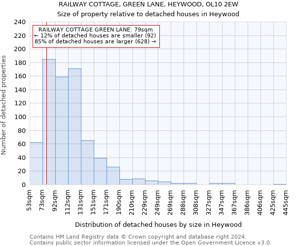 RAILWAY COTTAGE, GREEN LANE, HEYWOOD, OL10 2EW: Size of property relative to detached houses in Heywood