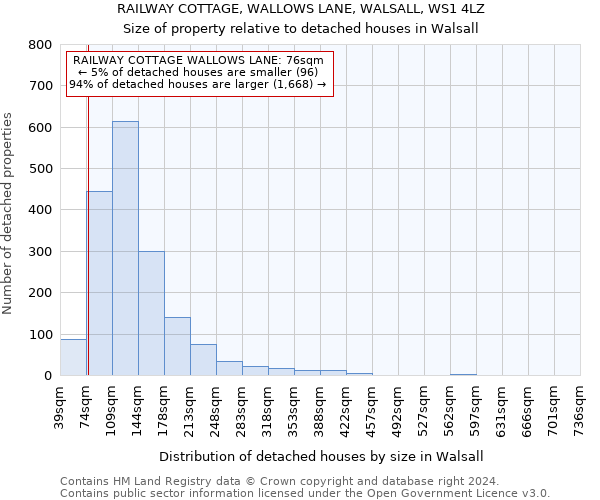 RAILWAY COTTAGE, WALLOWS LANE, WALSALL, WS1 4LZ: Size of property relative to detached houses in Walsall
