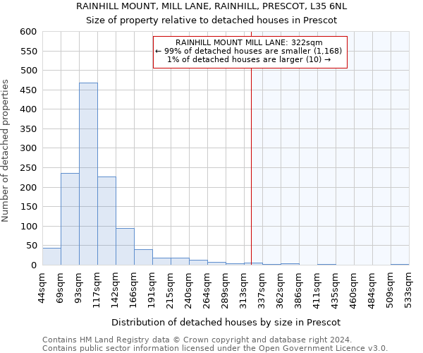 RAINHILL MOUNT, MILL LANE, RAINHILL, PRESCOT, L35 6NL: Size of property relative to detached houses in Prescot