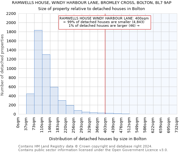 RAMWELLS HOUSE, WINDY HARBOUR LANE, BROMLEY CROSS, BOLTON, BL7 9AP: Size of property relative to detached houses in Bolton