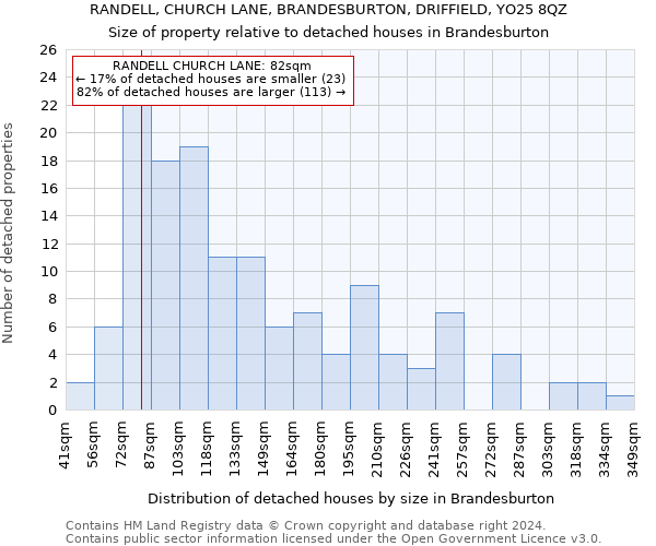 RANDELL, CHURCH LANE, BRANDESBURTON, DRIFFIELD, YO25 8QZ: Size of property relative to detached houses in Brandesburton