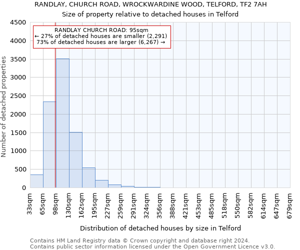 RANDLAY, CHURCH ROAD, WROCKWARDINE WOOD, TELFORD, TF2 7AH: Size of property relative to detached houses in Telford