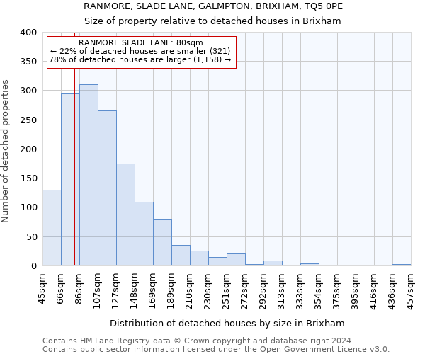 RANMORE, SLADE LANE, GALMPTON, BRIXHAM, TQ5 0PE: Size of property relative to detached houses in Brixham