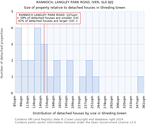 RANNOCH, LANGLEY PARK ROAD, IVER, SL0 0JQ: Size of property relative to detached houses in Shreding Green