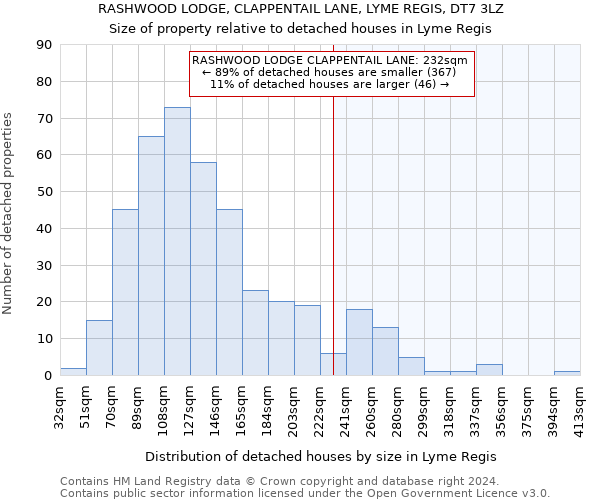 RASHWOOD LODGE, CLAPPENTAIL LANE, LYME REGIS, DT7 3LZ: Size of property relative to detached houses in Lyme Regis