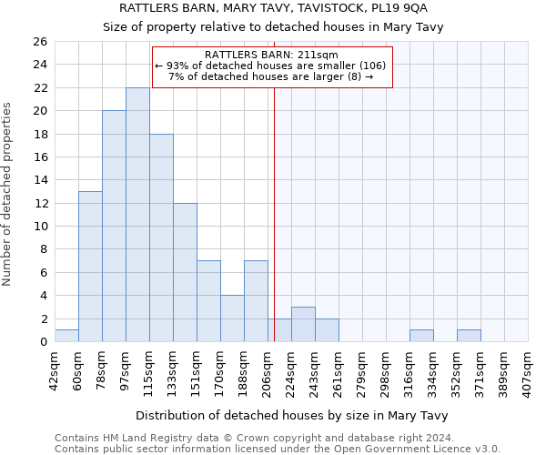 RATTLERS BARN, MARY TAVY, TAVISTOCK, PL19 9QA: Size of property relative to detached houses in Mary Tavy